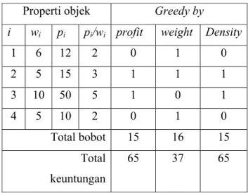 Tabel 2.5 Greedy by density 