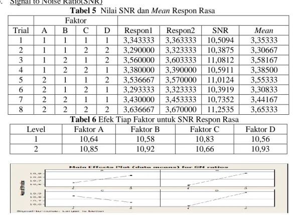 Tabel 5  Nilai SNR dan Mean Respon Rasa  Faktor 