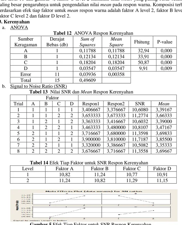 Tabel 12  ANOVA Respon Kerenyahan  Sumber  Keragaman  Derajat  Bebas (db)  Sum of  Squares  Mean 