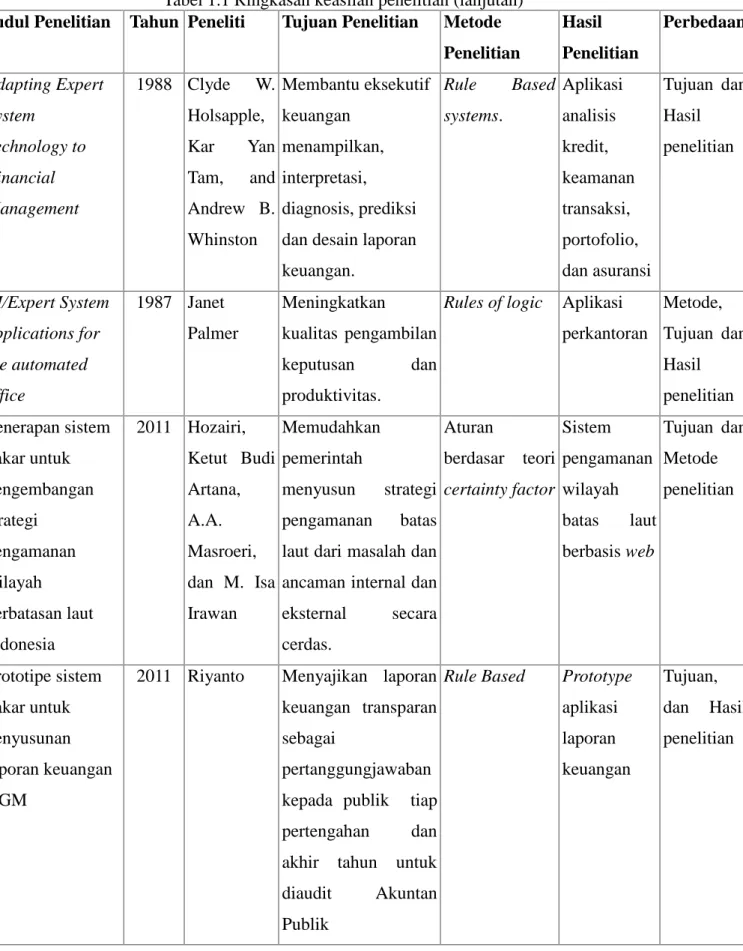 Tabel 1.1 Ringkasan keaslian penelitian (lanjutan) Judul Penelitian Tahun Peneliti Tujuan Penelitian Metode