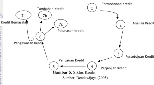 Gambar 5. Siklus Kredit Sumber: Dendawijaya (2005) Penjelasan Gambar 5: