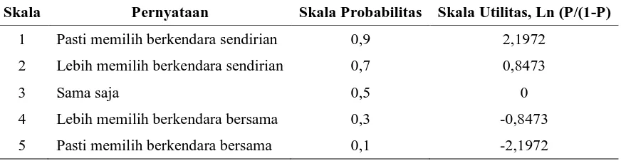 Tabel 1 Konversi Skala Numerik Menjadi Probabilitas 