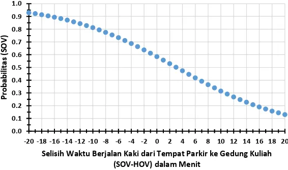 Gambar 6  Sensitivitas Model Terhadap Perubahan Atribut Waktu Berjalan                                                         dari Tempat Parkir ke Gedung Kuliah  