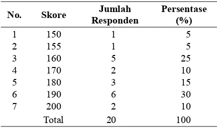 Tabel 4.1. Distribusi Nilai Kecemasan Kelompok Responden Primigravida