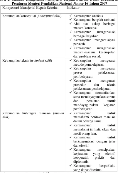 Tabel 1. Standar Kompetensi Manajerial Kepala Sekolah Dasar Berdasarkan 