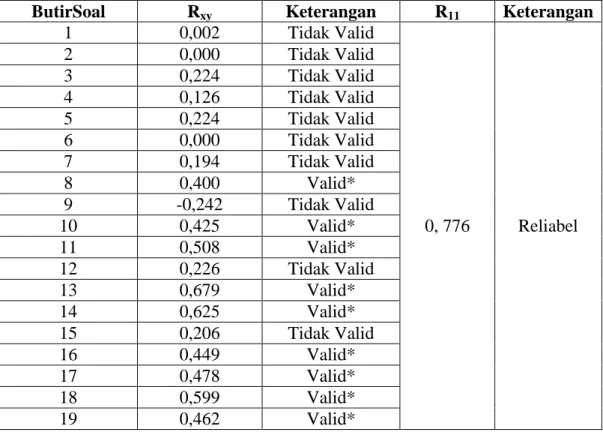 Tabel 3. 5. Harga Validitas dan Reliabilitas Soal Uji Coba 