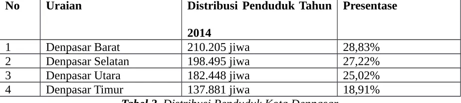 Tabel 2. Distribusi Penduduk Kota Denpasar