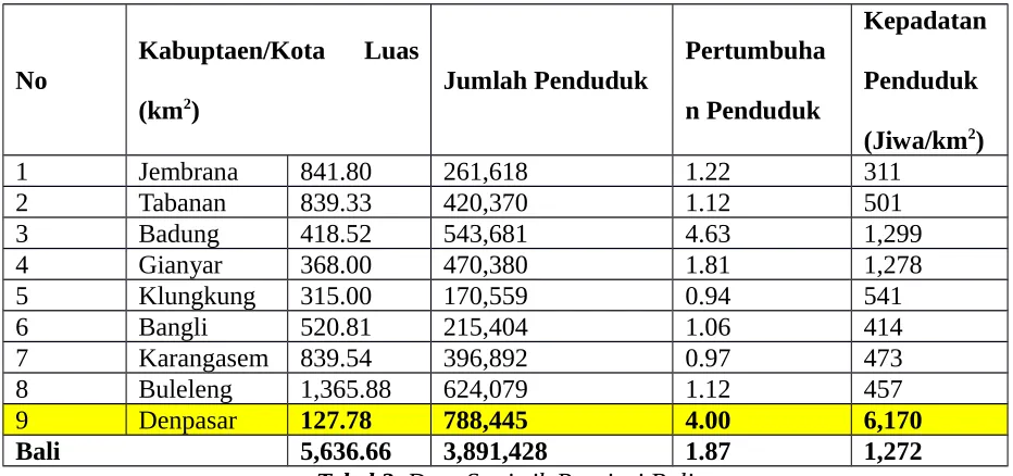 Tabel 3. Data Statistik Provinsi Bali
