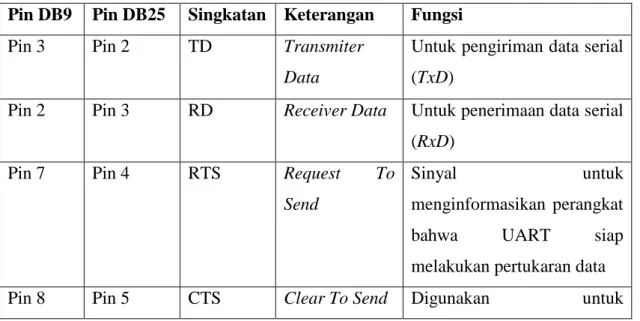 Tabel 2.1 Funsi Pin DB9 dan Pin DB25 