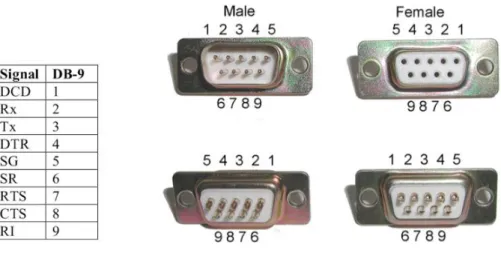 Gambar 2.7 Susunan pin DB9 [4]. 