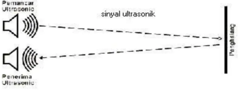 Gambar 2.3 Prinsip Kerja Sensor Ultrasonic  [11]