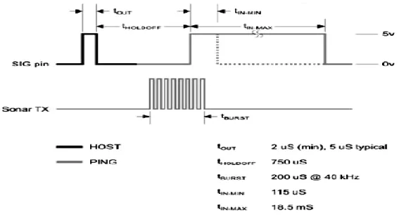 Gambar 2.4 Diagram waktu sensor PING))) [11] 