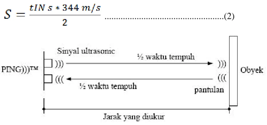 Gambar 2.5 Jarak Ukur Sensor PING))) [10] 