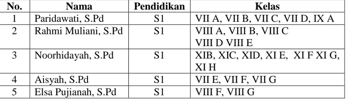 Tabel  4.1  Periode  kepemimpinan  kepala  sekolah  di    MTs  Muhammadiyah  3  Al- Al-Furqan Banjarmasin 