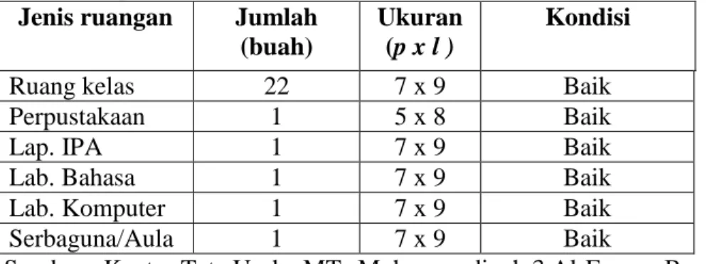 Tabel  4.5  Ruang  belajar  MTs  Muhammadiyah  3  Al-Furqan  Banjarmasin  tahun  pelajaran 2016/2017 