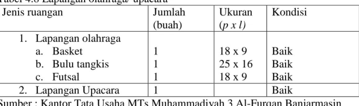 Tabel 4.9 Alat peraga MTs Muhammadiyah 3 Al-Furqan Banjarmasin tahun pelajaran  2016/2017 