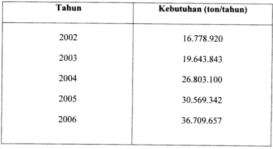 Tabel kebutuhan metil akrilat dalam negeri dalam kurun waktu 2002-2006 adalah sebagai berikut:
