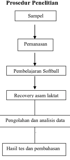 Tabel. 3.2 prosedur penelitian 