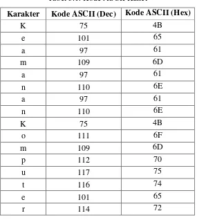Tabel 3.1. Kode ASCII Kunci 