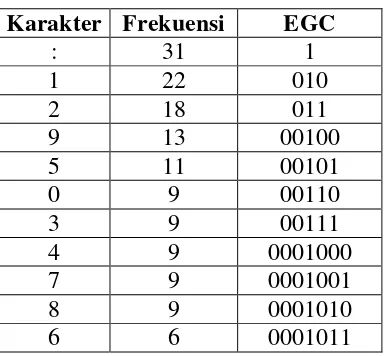 Tabel 3.7. EGC yang Terbentuk 