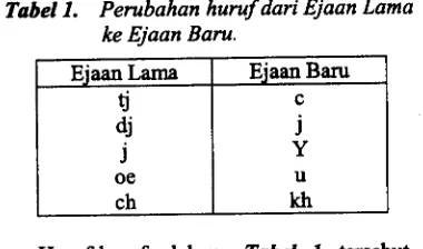 Tabel 1. Perubahan huruf dari h'jaan Lama 