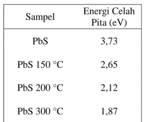 Tabel 3. Absorbansi material PbS variasi  suhu kalsinasi  Sampel                λ (nm)  UV  Visible  PbS   326  412 , 537,  601 dan 738   PbS  150 C  275 dan  374   423, 657, dan 768  PbS  200 C  343  454  PbS 300 C  272 dan  346  460 dan 498 