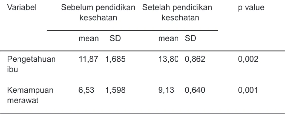 Tabel 4.   Perbedaan pengetahuan dan kemampuan  responden merawat balita ISPA sebelum dan setelah diberikan 