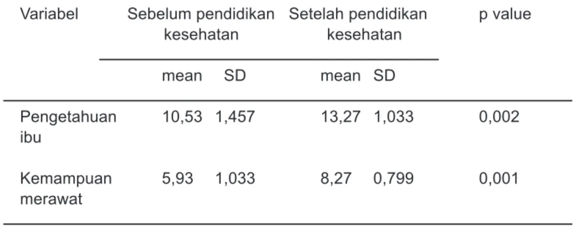 Tabel 5.   Perbedaan pengetahuan dan kemampuan  responden merawat balita ISPA sebelum dan setelah  diberikan pendidikan kesehatan di Puskesmas Pauh (n=15) Variabel      Sebelum pendidikan   Setelah pendidikan   p value  