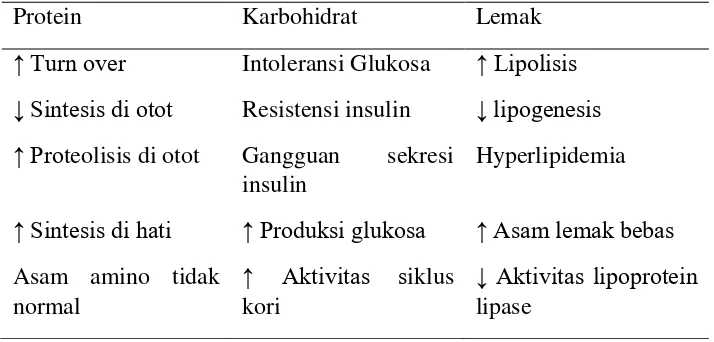 Tabel 5. Perubahan metabolisme pada pasien kanker58 