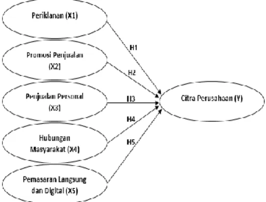 Gambar 1. Model Hipotesis  Sumber: Peneliti (2021)
