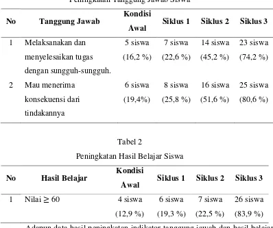 Gambar 1 Grafik Peningkatan Tanggung Jawab Siswa 