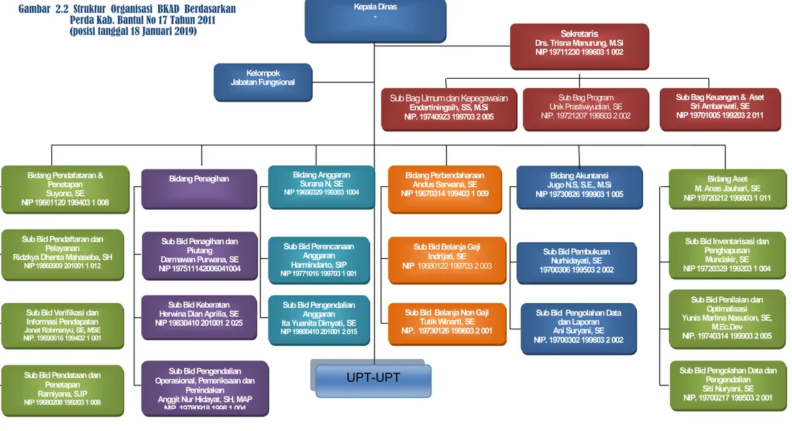 Gambar 2.2 Struktur Organisasi BKAD Berdasarkan   Perda Kab. Bantul No 17 Tahun 2011  (posisi tanggal 18 Januari 2019) 