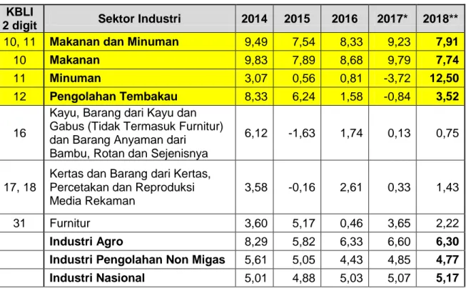 Tabel 1.   Pertumbuhan PDB Industri Agro (dalam %)  KBLI  