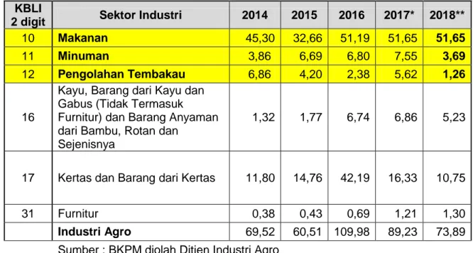 Tabel 5.   Perkembangan Investasi Industri Agro (dalam Rp Triliun)  KBLI  