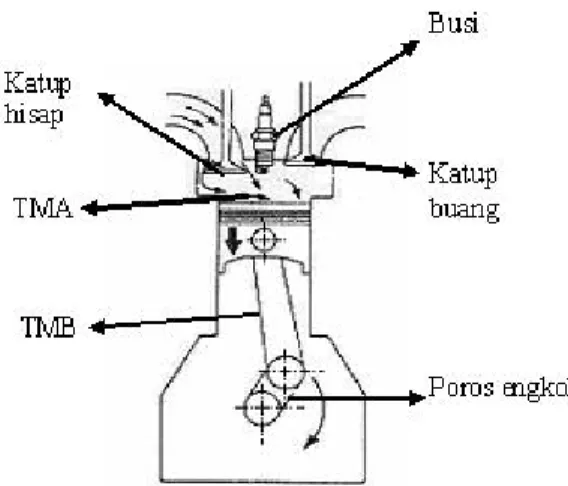 Gambar 2.2 Langkah Hisap Pada Motor 4 Langkah 