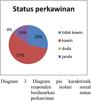 Diagram  3  Diagram  pie  karaktristik  responden  isolasi  sosial  berdasarkan  status  perkawinan  