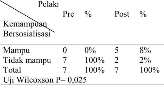 Tabel  3.  Tabulasi  silang  kemampuan  bersosialisasi  sebelum  dan  setelah  pelaksanaan  Terapi  Aktivitas  Kelompok  Sosialisasi         Pelaksanaan TAK Kemampuan   Bersosialisasi  Pre  %  Post  %  Mampu  0  0%  5  8%  Tidak mampu  7  100%  2  2%  Total  7  100%  7  100%  Uji Wilcoxson P= 0,025 