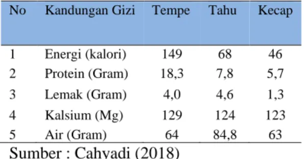 Tabel 2. Bahan Baku    Pembuatan Tahu  No  Nama  Bahan/Alat  Kegunaan  1.  Kacang kedelai  (50 kg/minggu) 