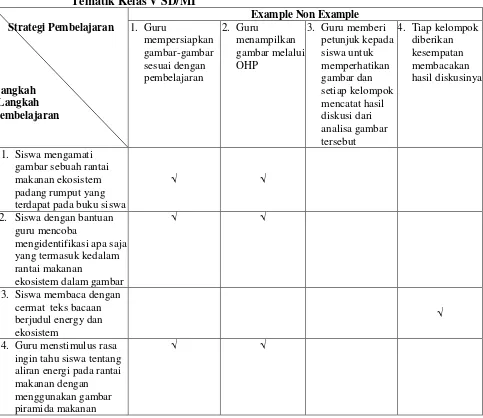 Tabel 3. Strategi yang disarankan Oleh Penulis Pada Pembelajaran IPA di Buku  Tematik Kelas V SD/MI 