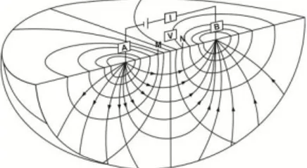 Gambar 2.6. Susunan elektroda schlumberger dan  pola alir arus listrik (Kaeni, 2018). 