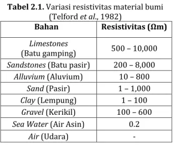 Tabel 2.1. Variasi resistivitas material bumi  (Telford et al., 1982) 