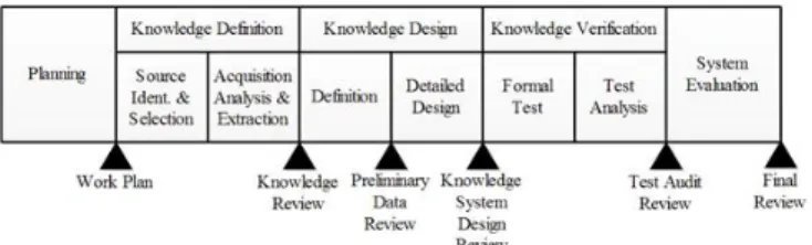 Gambar  1  Linear  Model  of  Expert  System  Development  Life Cycle (LMESDLC).