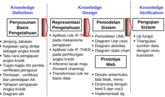 Gambar 2 Tahapan penelitian sistem pakar angka kredit  Selain itu untuk meyakinkan bahwa aturan-aturan  yang  didefinisikan  adalah  sahih,  dilakukan  validasi  dengan  menggunakan  triangulasi