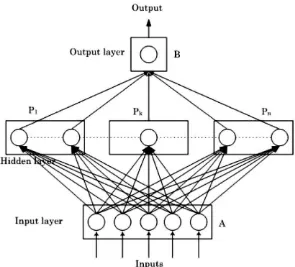 Gambar 2. 4 Arsitektur  Neural Network dengan parallel (Ganeshamoorthy & Ranasinghe, 2008) 