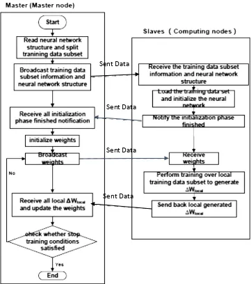 Gambar 2. 5  Framework cNeural parallel computation pada algoritma neural network (Gu, Shen, & Huang, 2013) 