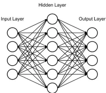 Gambar 2. 1  Neural network backpropagation 