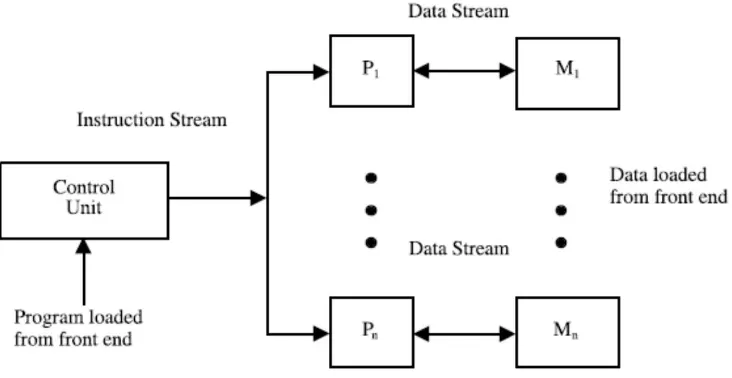 Gambar 2. 2 Single Instruction Multiple Data streams (Sumber : El-Rewini & Abd-El-Barr, 2005) 