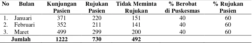 Tabel 1.2.  Data Jumlah Kunjungan dan Rujukan Pasien Askes pada Puskesmas               Perawatan Kota Blangkejeren Bulan Januari s/d Maret 2012 