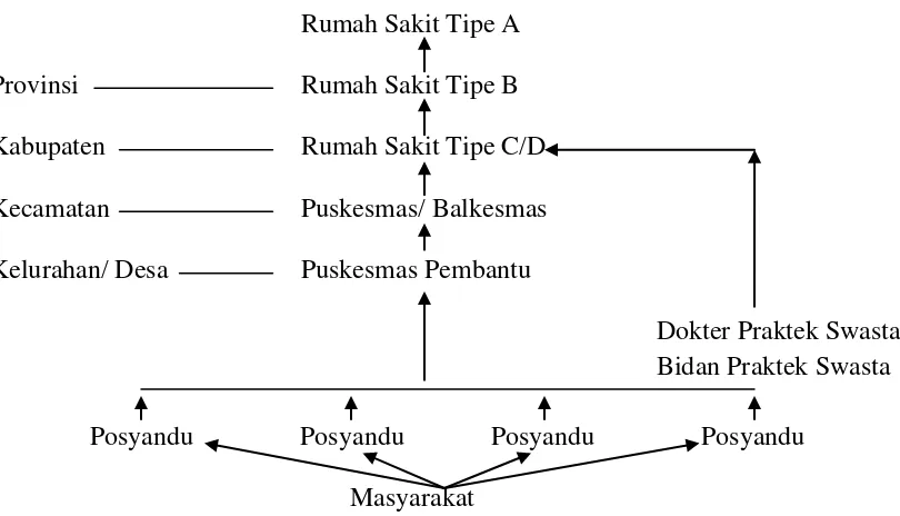 Gambar 2.2. Sistem Rujukan Masalah Kesehatan  