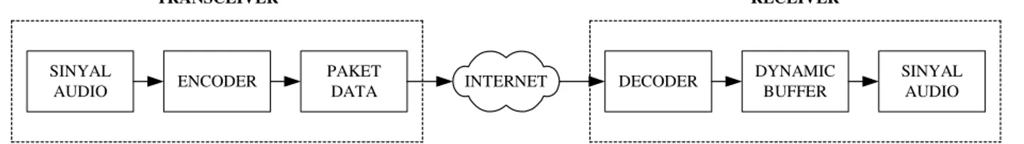Gambar 1. Diagram Blok Dasar VoIP 
